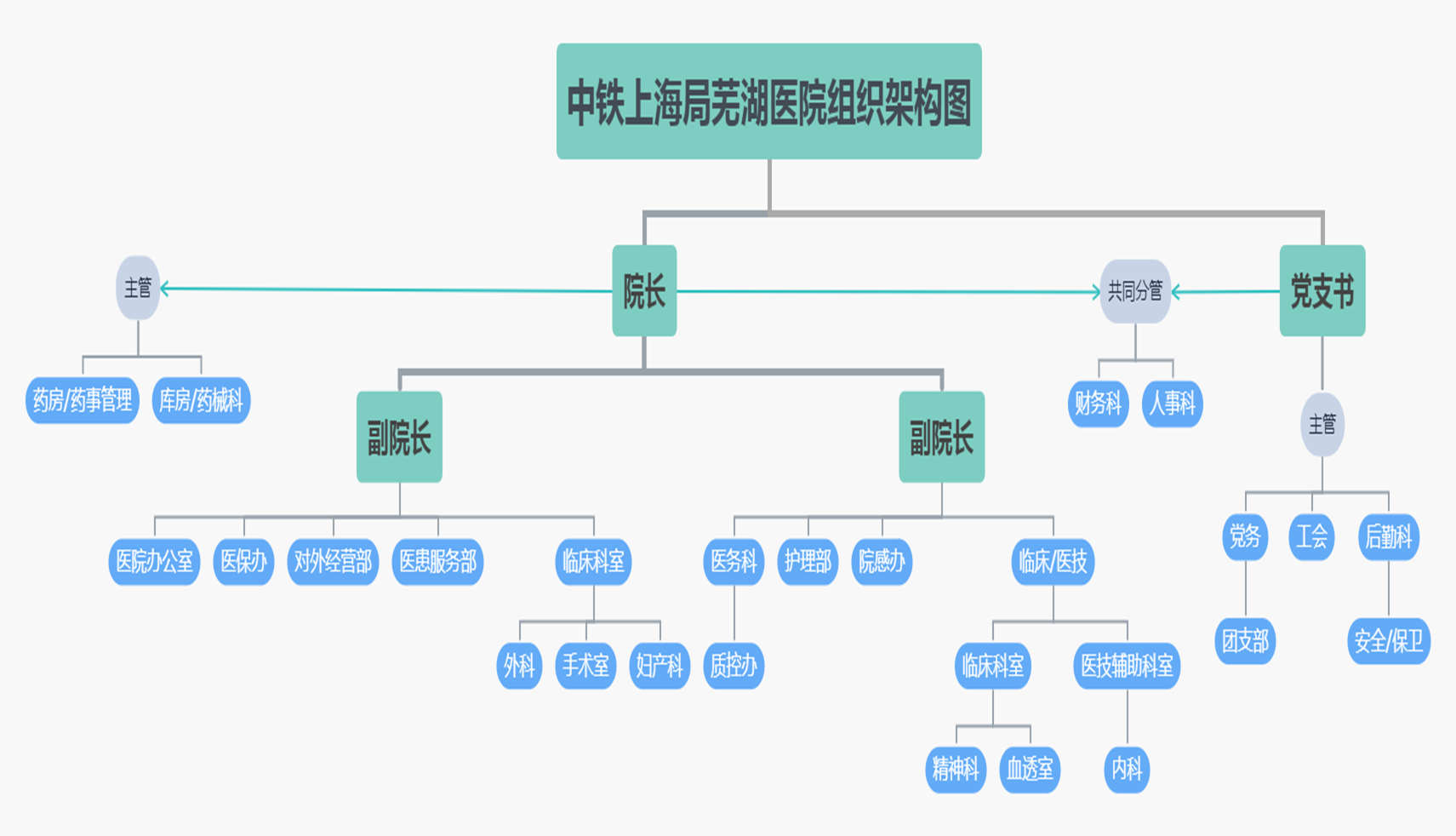 中鐵上海局蕪湖醫(yī)院組織架構(gòu)圖1545.jpg